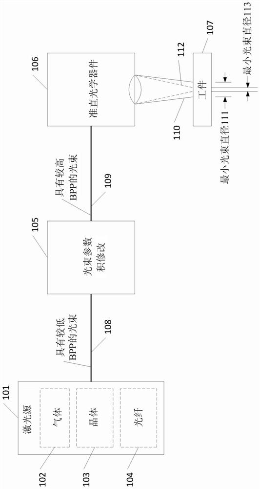 Laser Beam Product Parameter Adjustments