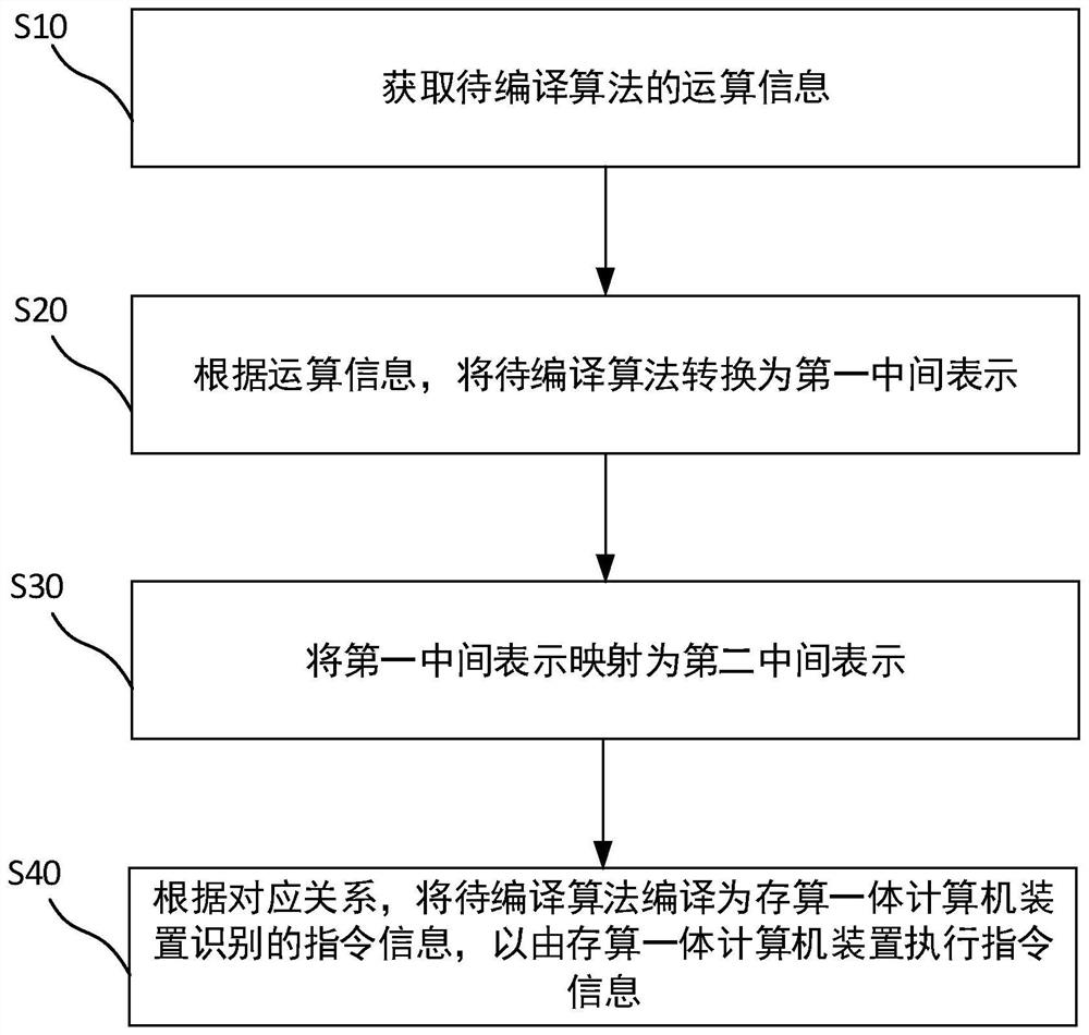 Compiling method and device, computing equipment and medium