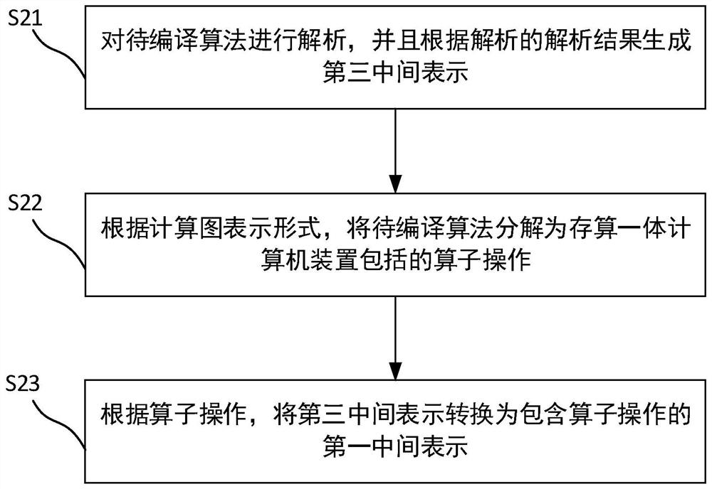 Compiling method and device, computing equipment and medium