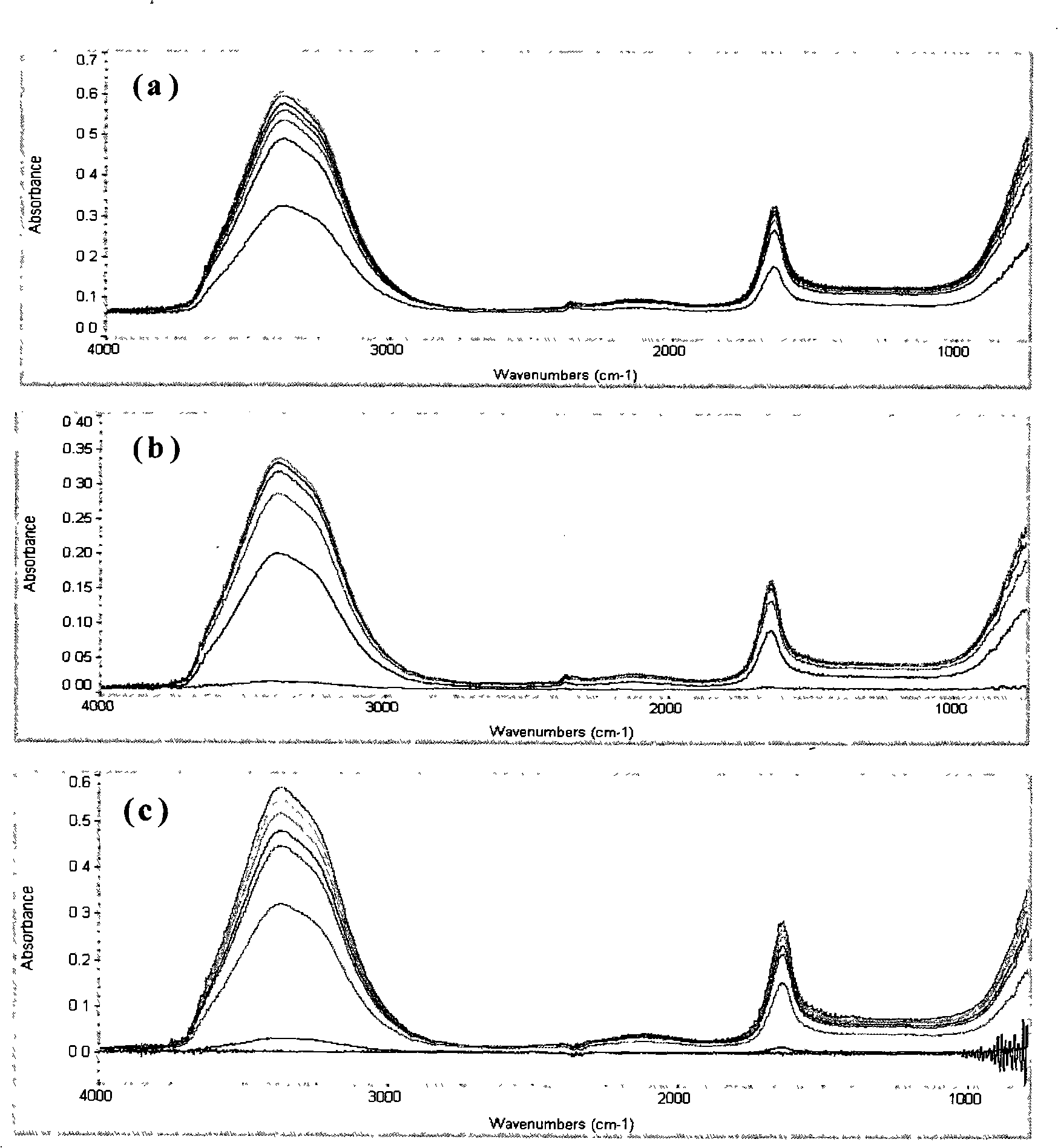 Method for testing concrete permeability based on multiple internal reflectance infra red spectrum