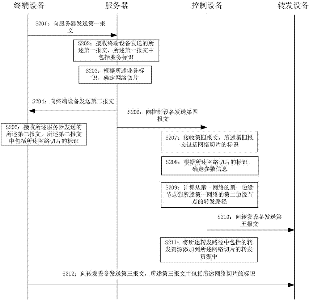 Message processing method and equipment