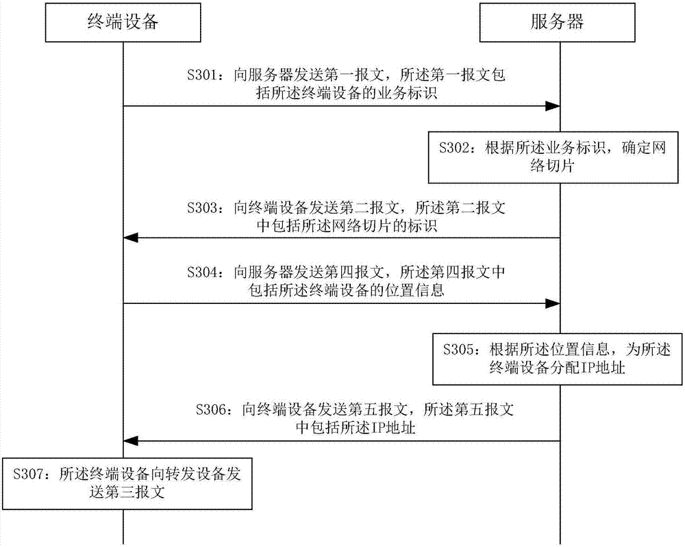 Message processing method and equipment