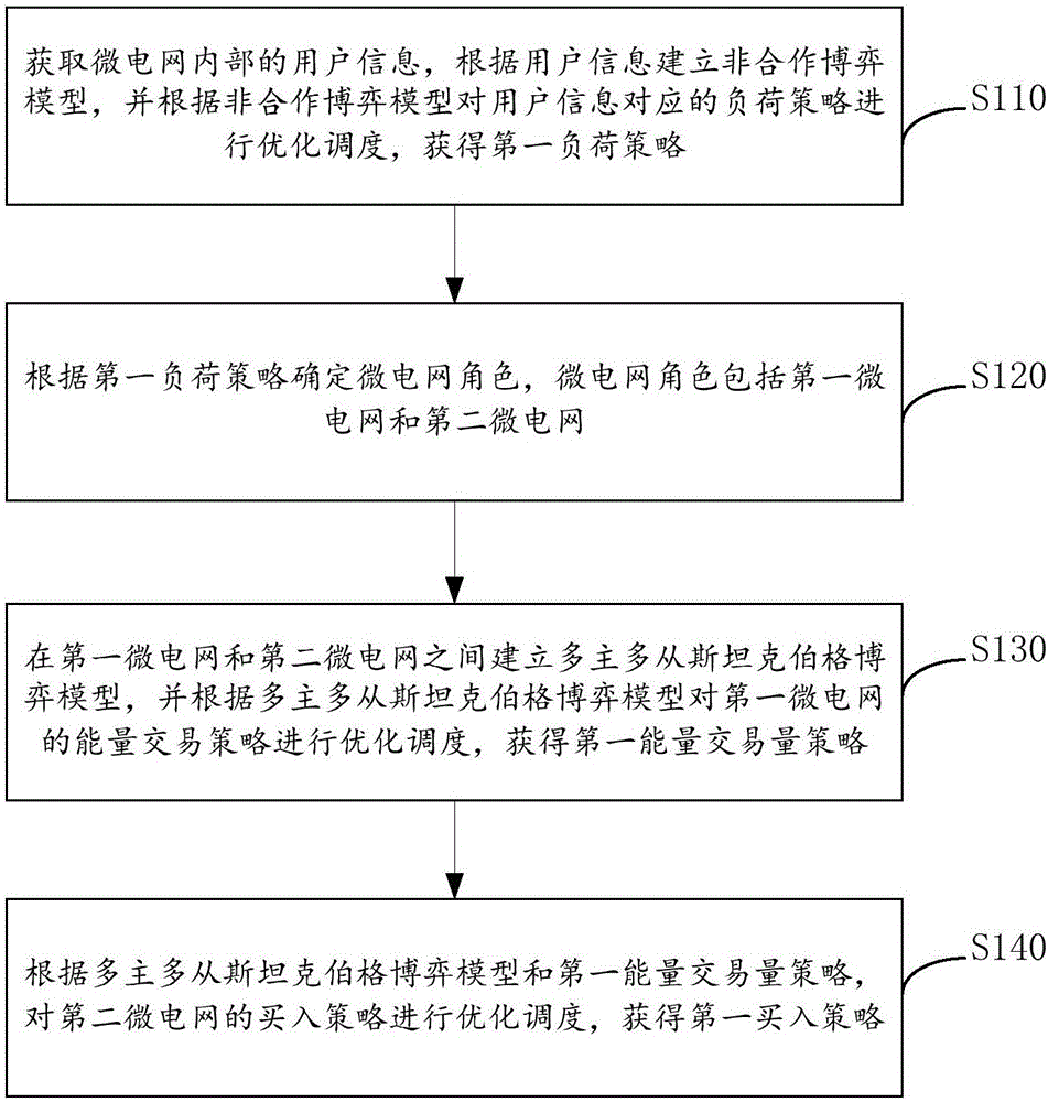 Two-level game-based micro grid optimal and elastic energy trading method and system