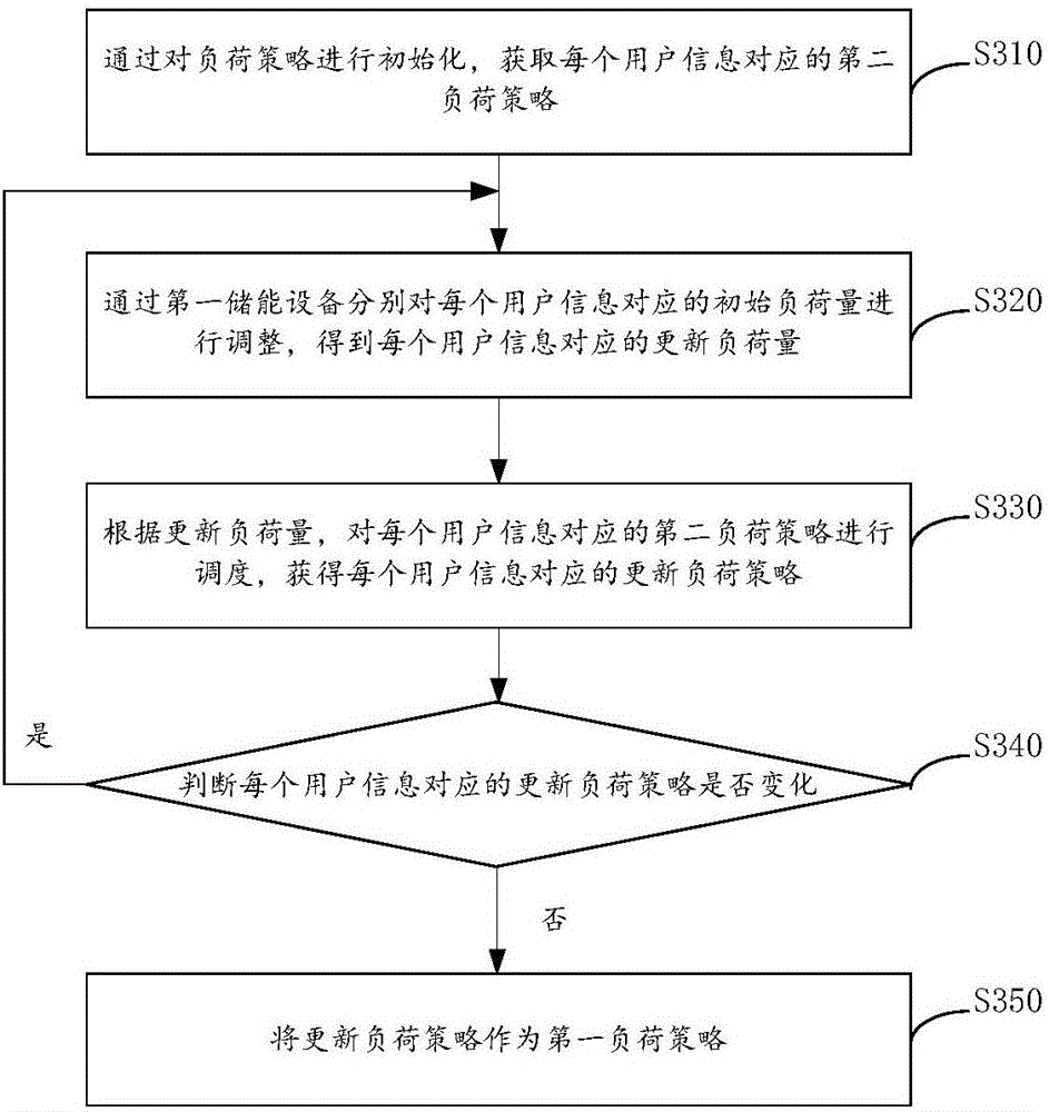 Two-level game-based micro grid optimal and elastic energy trading method and system