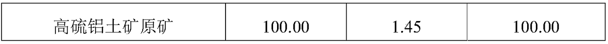 Sulphur-containing bauxite gravity concentration and desulphurization method