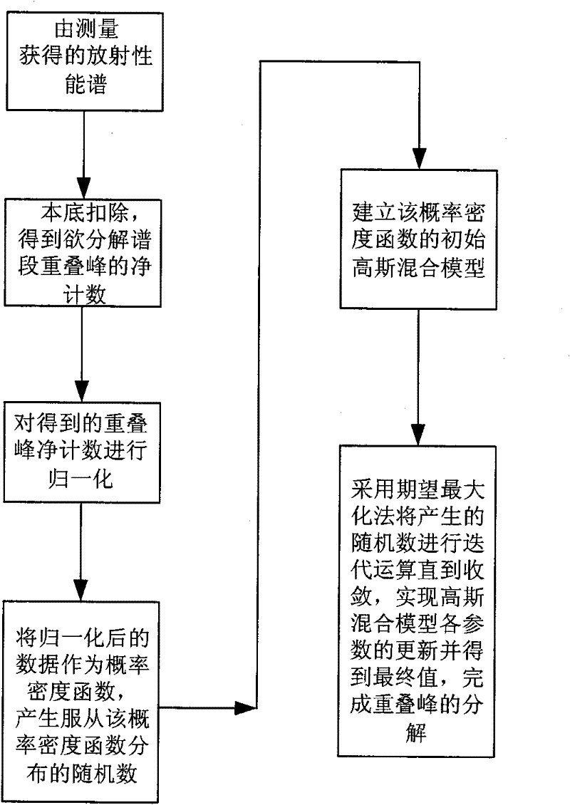 Decomposition Method of Multiple Spectrum Peaks in Radioactivity Measurement