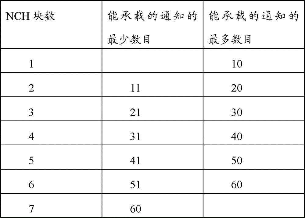 Regulation method and system for configuration of common control channel, and base station controller