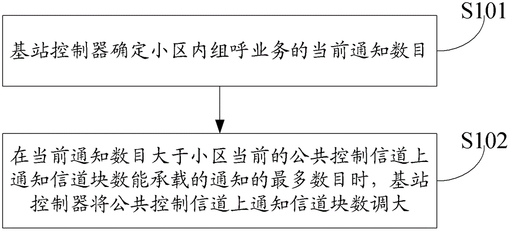 Regulation method and system for configuration of common control channel, and base station controller