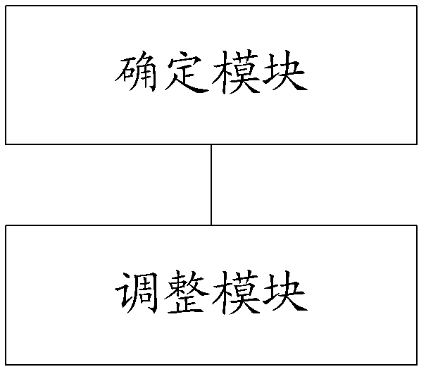 Regulation method and system for configuration of common control channel, and base station controller