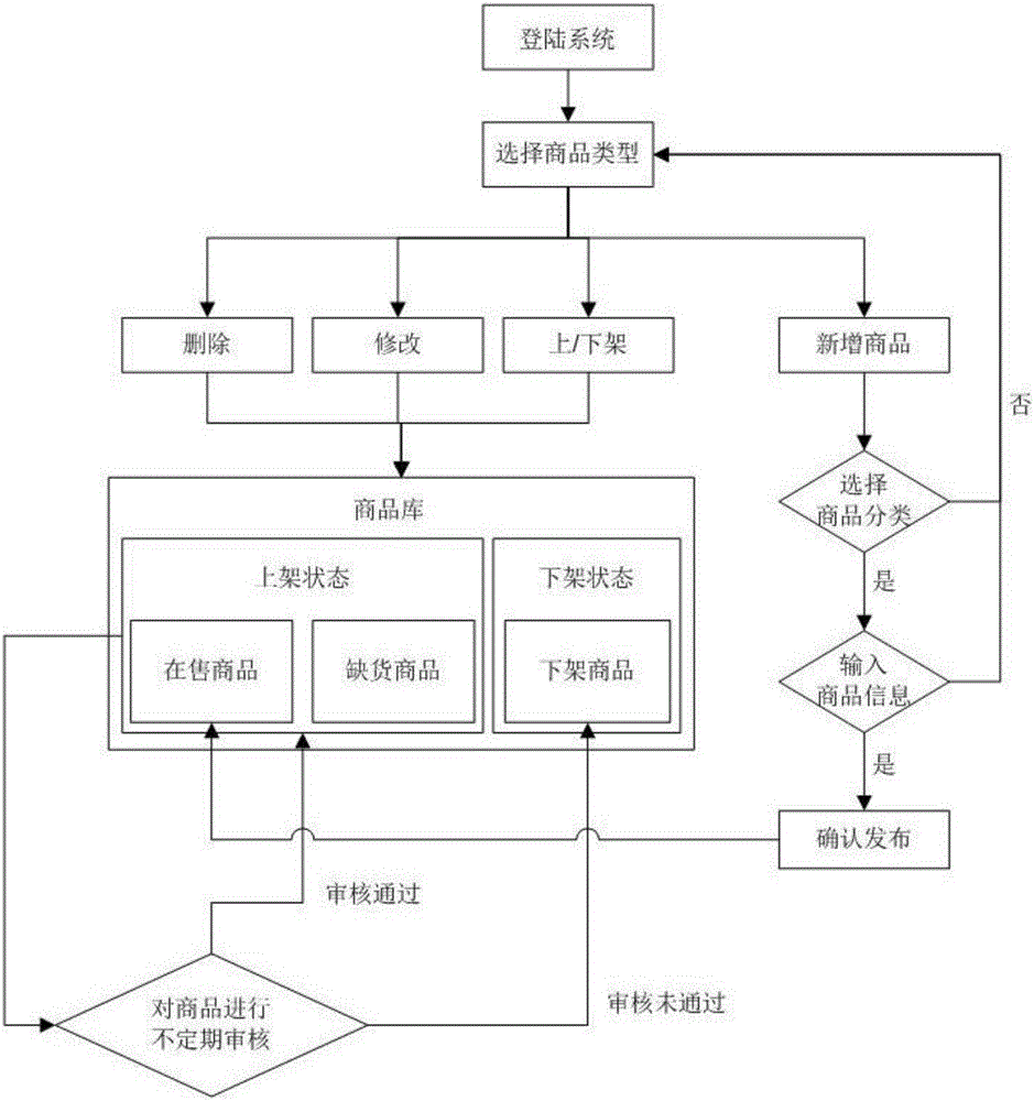 Commodity management system and management method