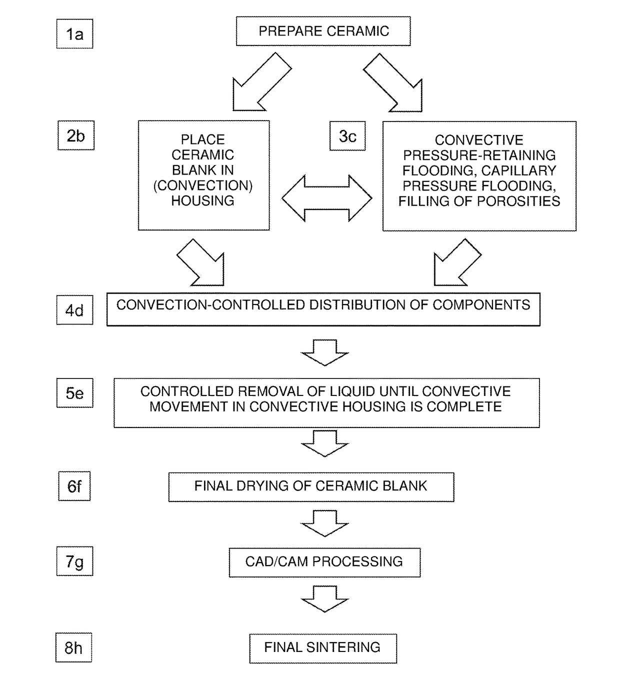 Process For The Production Of A Ceramic Body, In Particular Of A Dental Ceramic Blank, With Spatially Selectively Adjustable Degrees Of Physical Properties