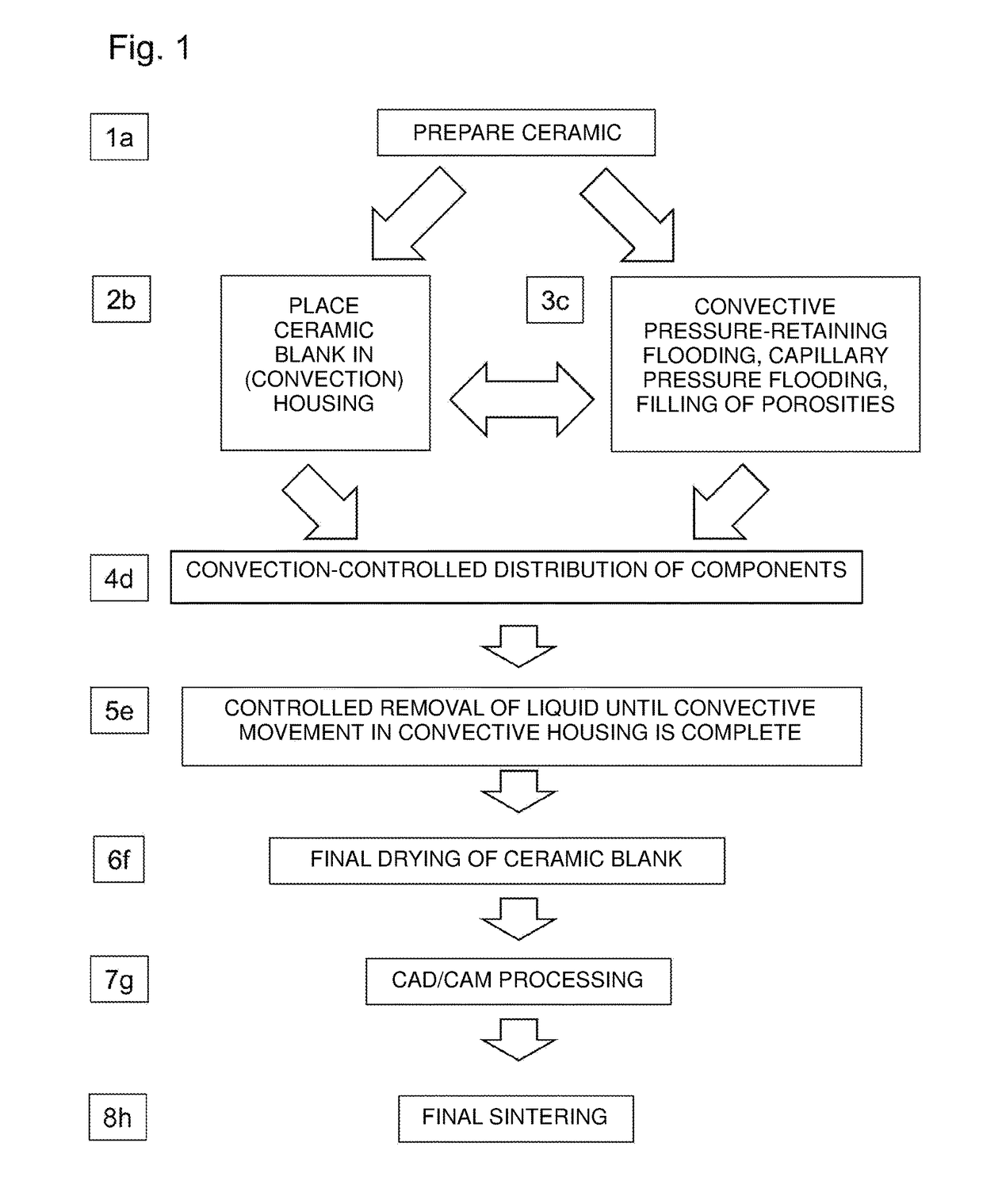 Process For The Production Of A Ceramic Body, In Particular Of A Dental Ceramic Blank, With Spatially Selectively Adjustable Degrees Of Physical Properties