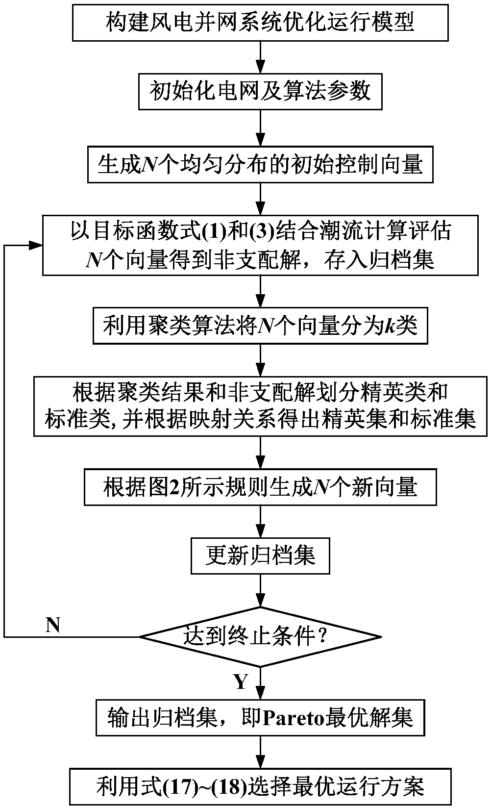 An optimal operation method of distribution system considering distributed wind power high-permeability grid connection