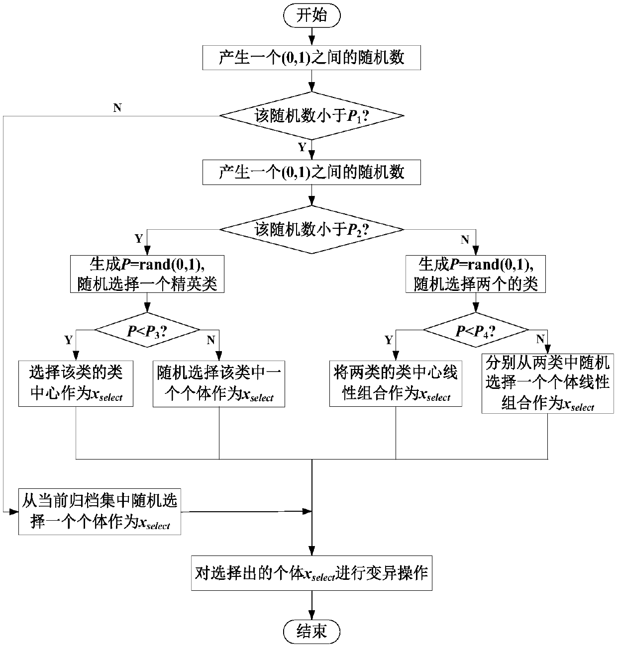 An optimal operation method of distribution system considering distributed wind power high-permeability grid connection