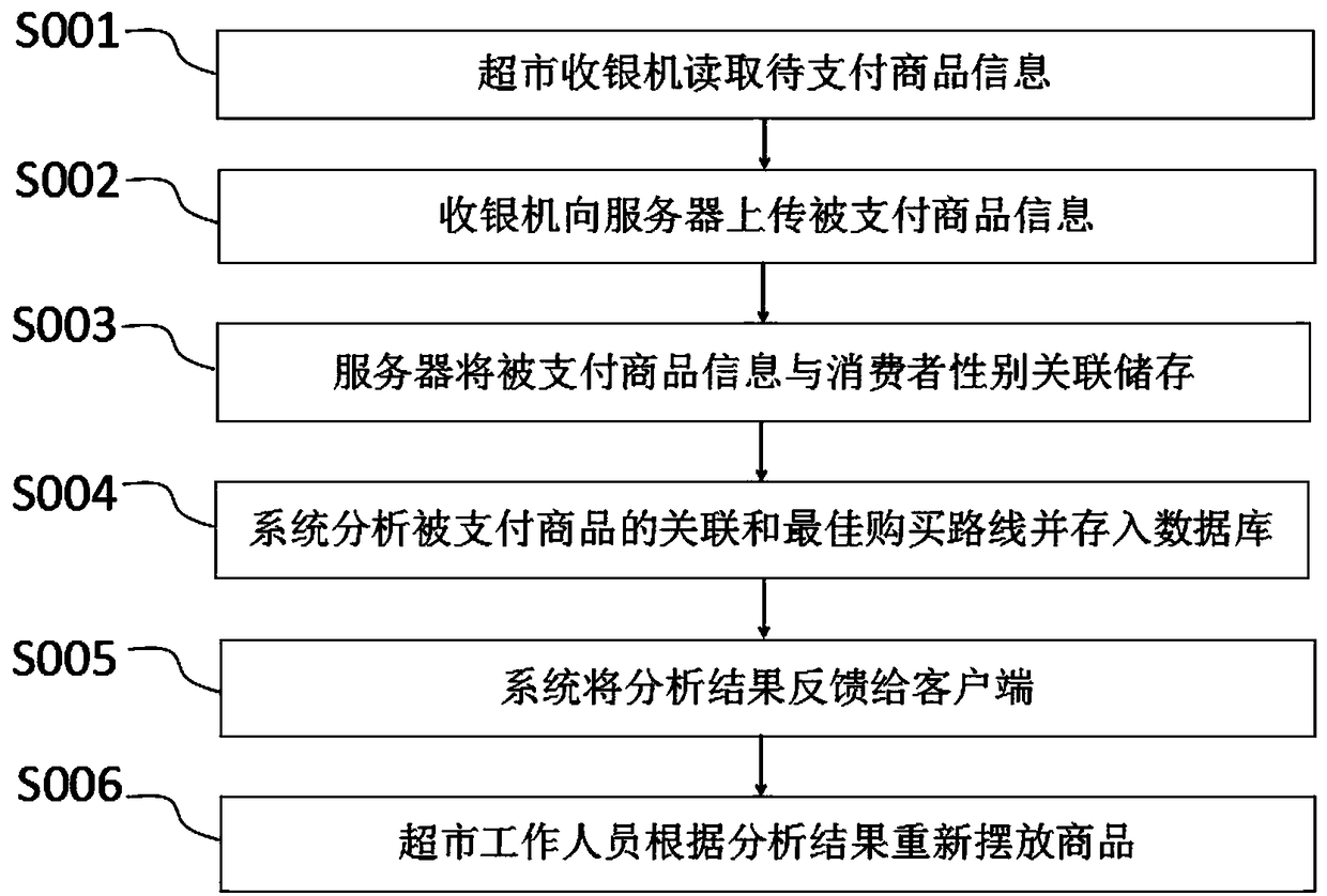 Supermarket commodity management system based on big data and method thereof