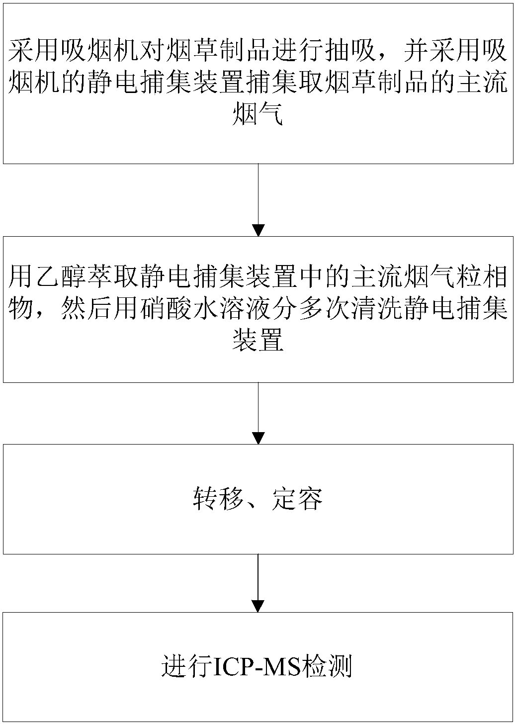 Determination method for chromium, nickel, arsenic, selenium, cadmium and lead elements in main stream smoke of heated non-combustion type tobacco products