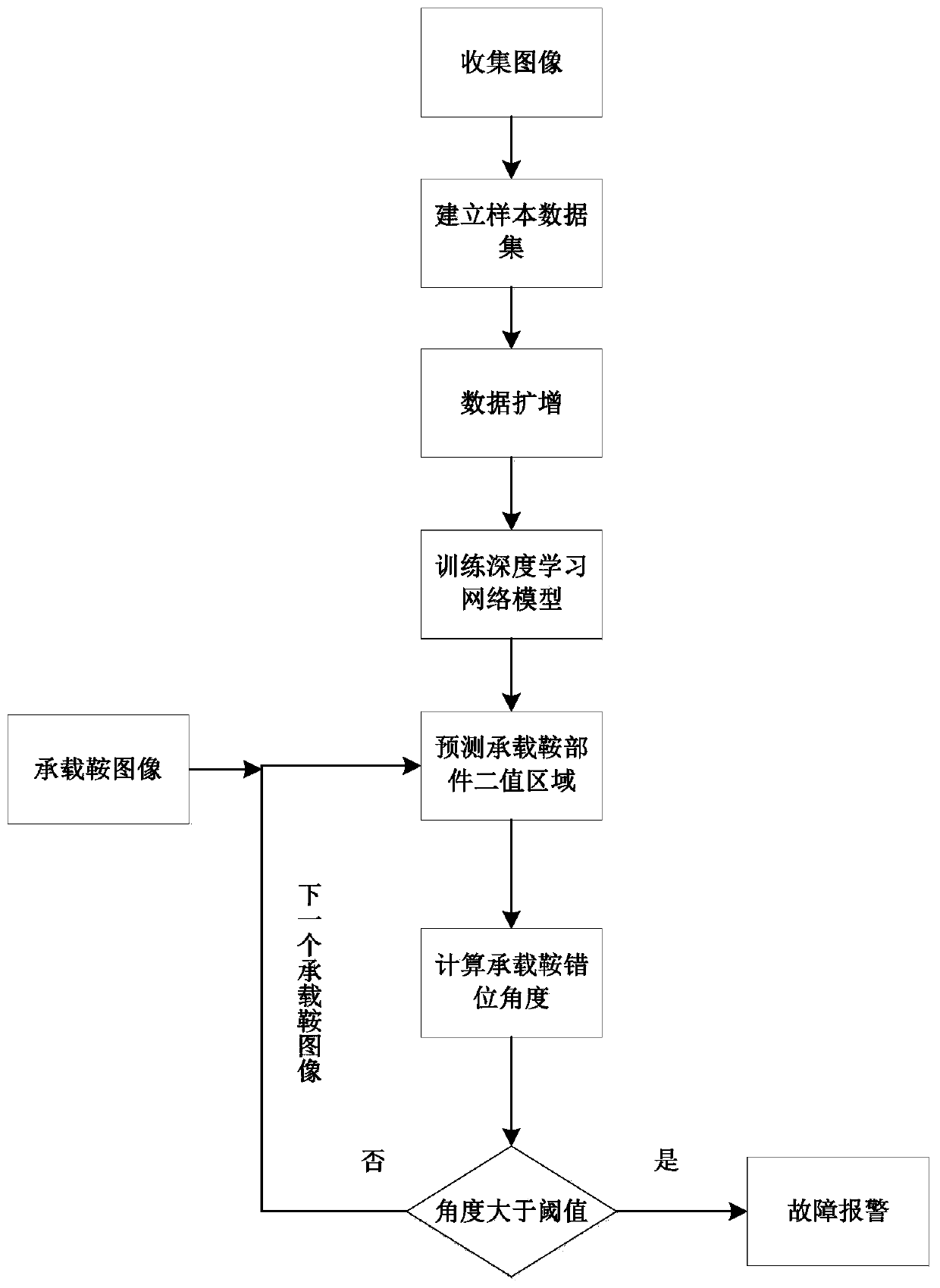 Image recognition method and system for bearing saddle dislocation faults of railway freight cars based on deep learning