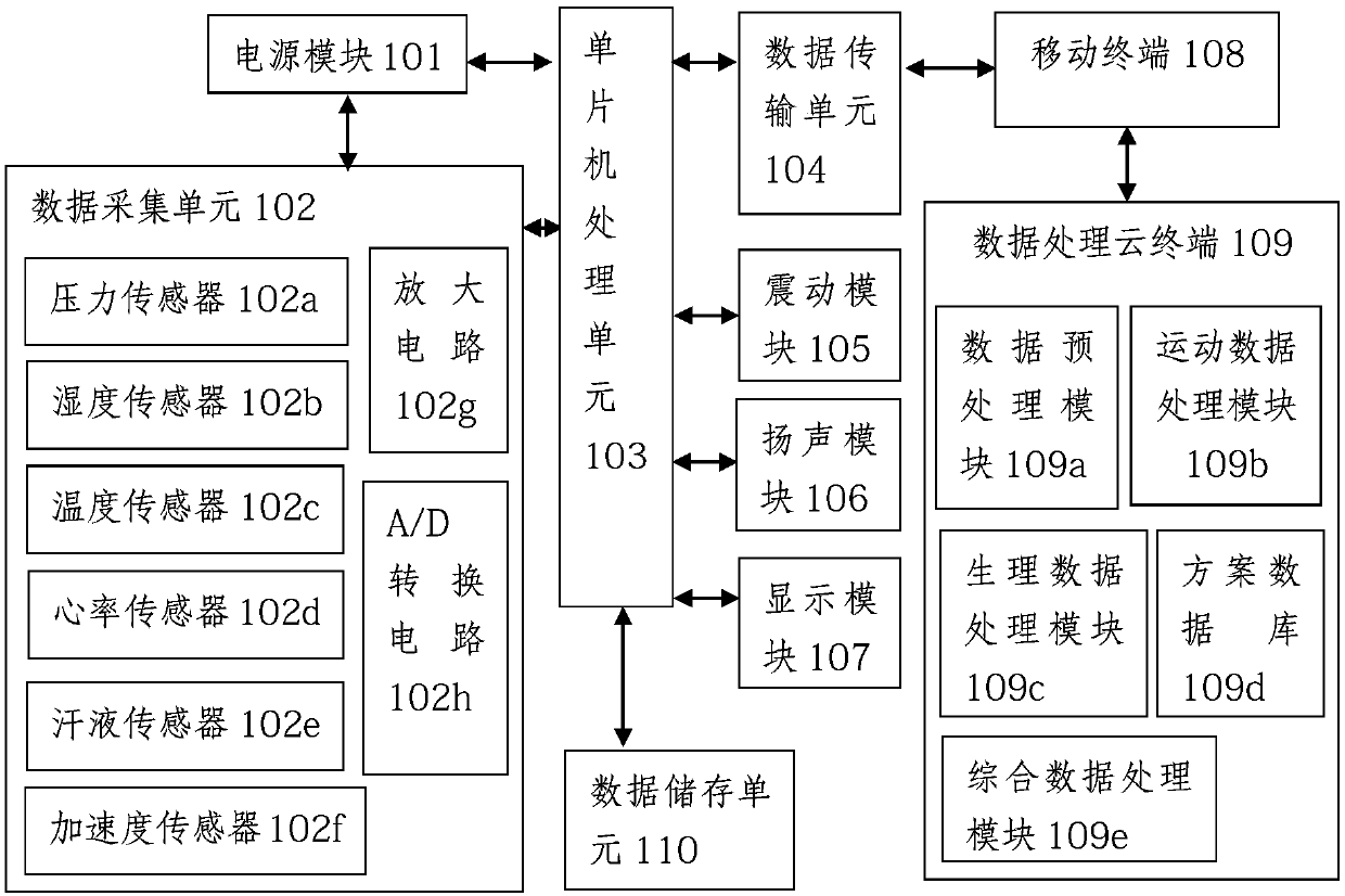 An intelligent insole data processing system