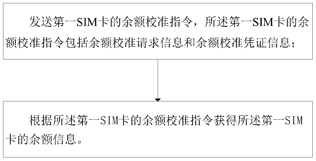 Active balance calibration method and system based on cloud SIM