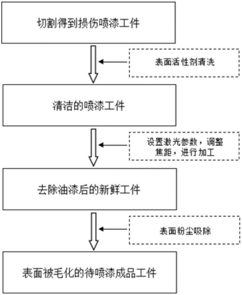 Laser method for removing paint on autobody