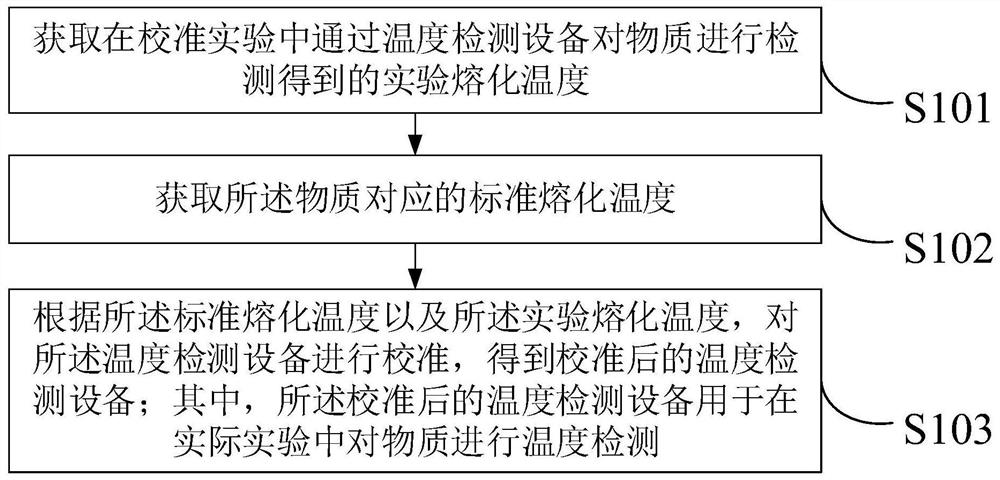 Calibration method and device of temperature detection equipment