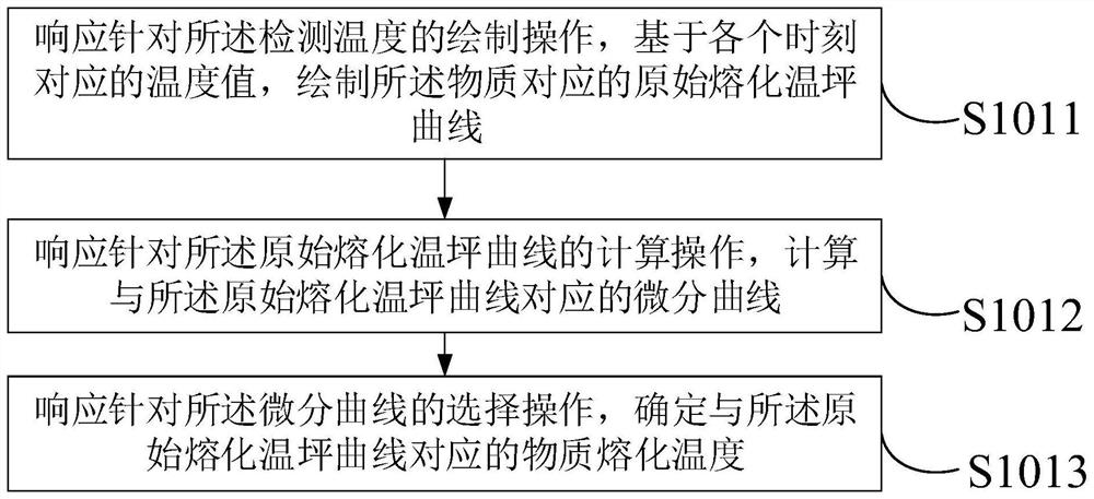 Calibration method and device of temperature detection equipment