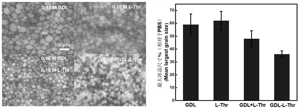 Application of cryopreservation solution containing peptide compound in cryopreservation of organs and tissues