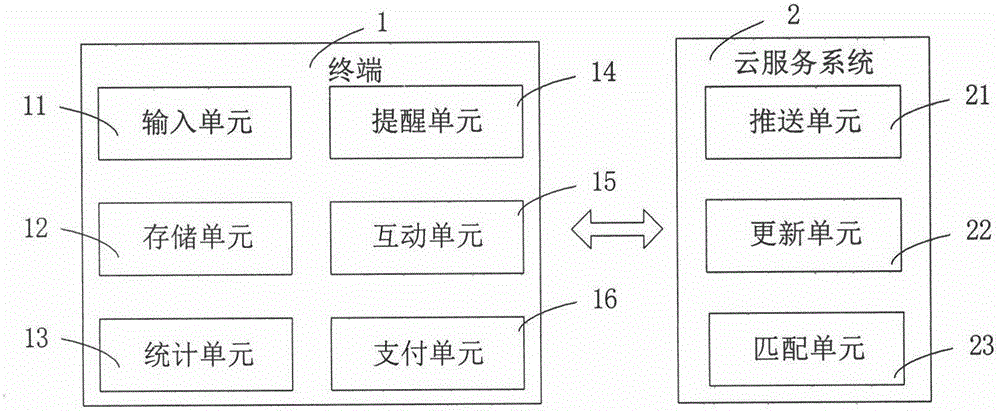 Intelligent storage service system