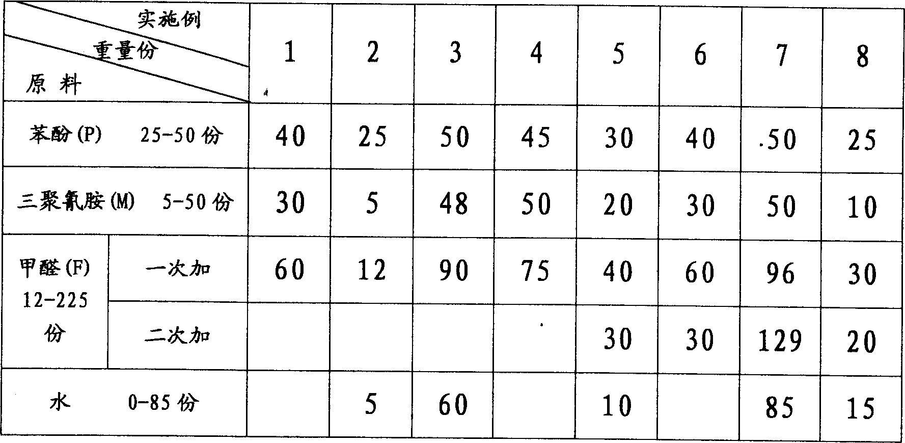 Copolymerized resin of melamine phenol and formaldehyde and its production method