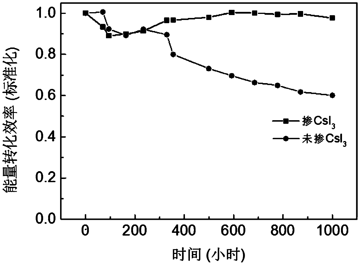 Preparation method of perovskite thin film and cell added with triiodide and cell