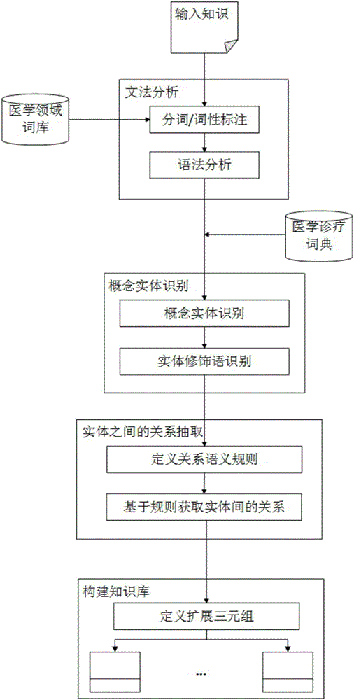 Knowledge base construction method and system for intelligent clinical assistant decision making supporting system