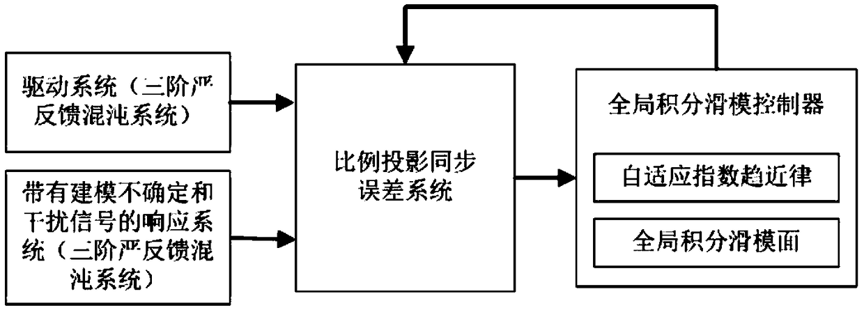 Global integral sliding mode-based third-order strict-feedback chaos proportion projection synchronization method