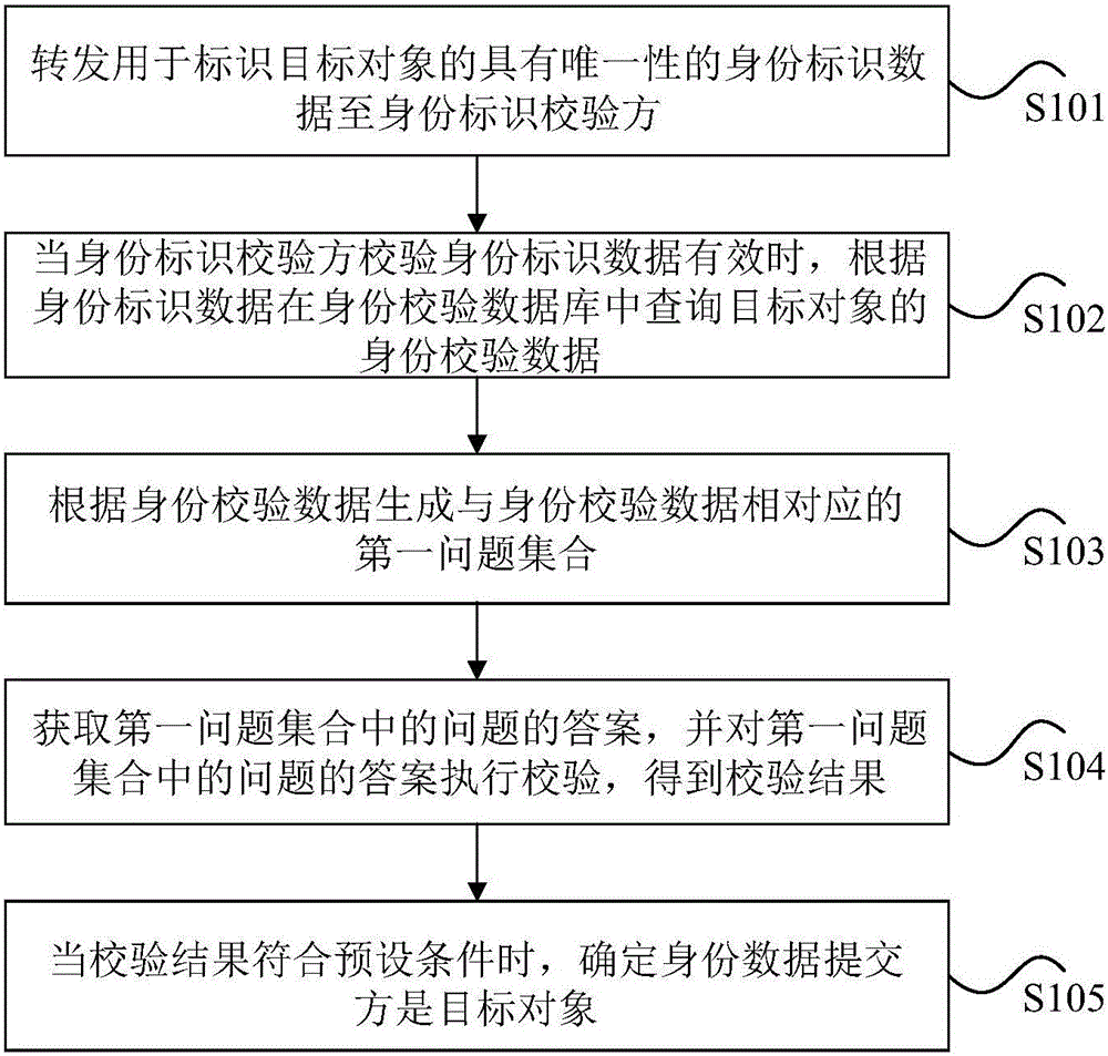 Method and device for real name authentication of identity