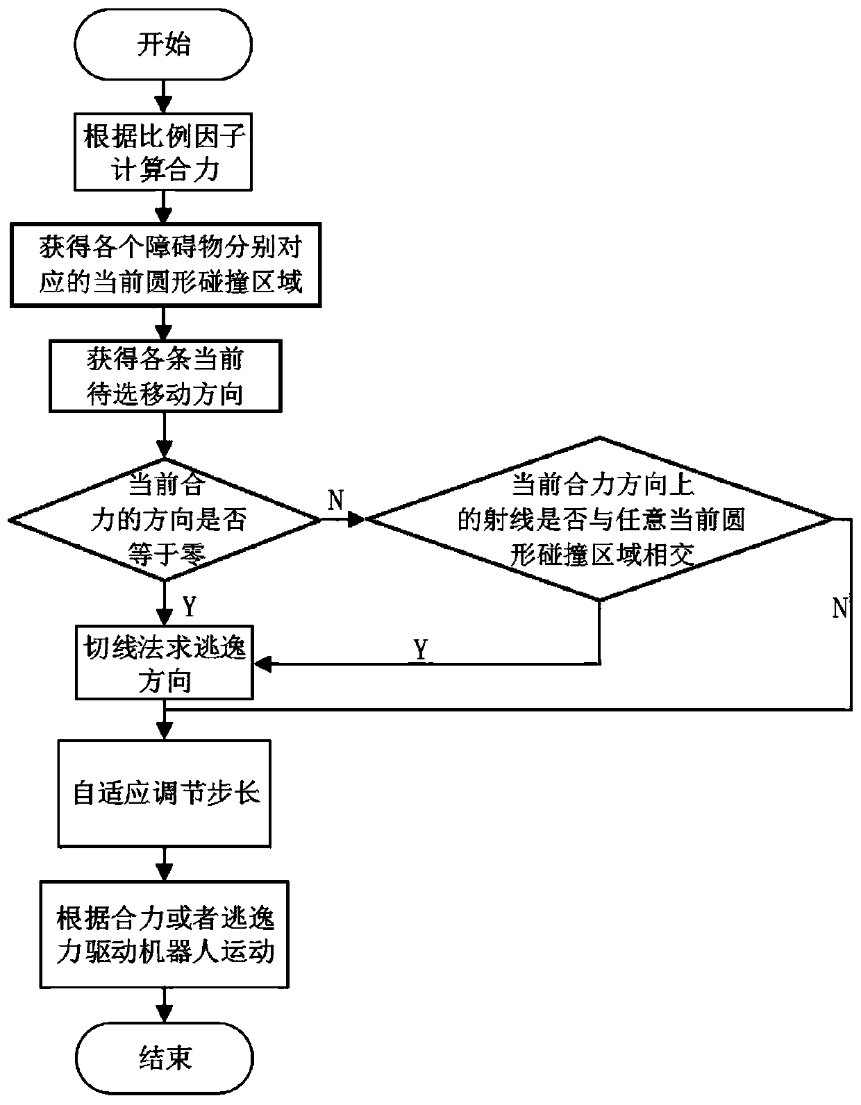 Robot path planning method based on improved artificial potential field method