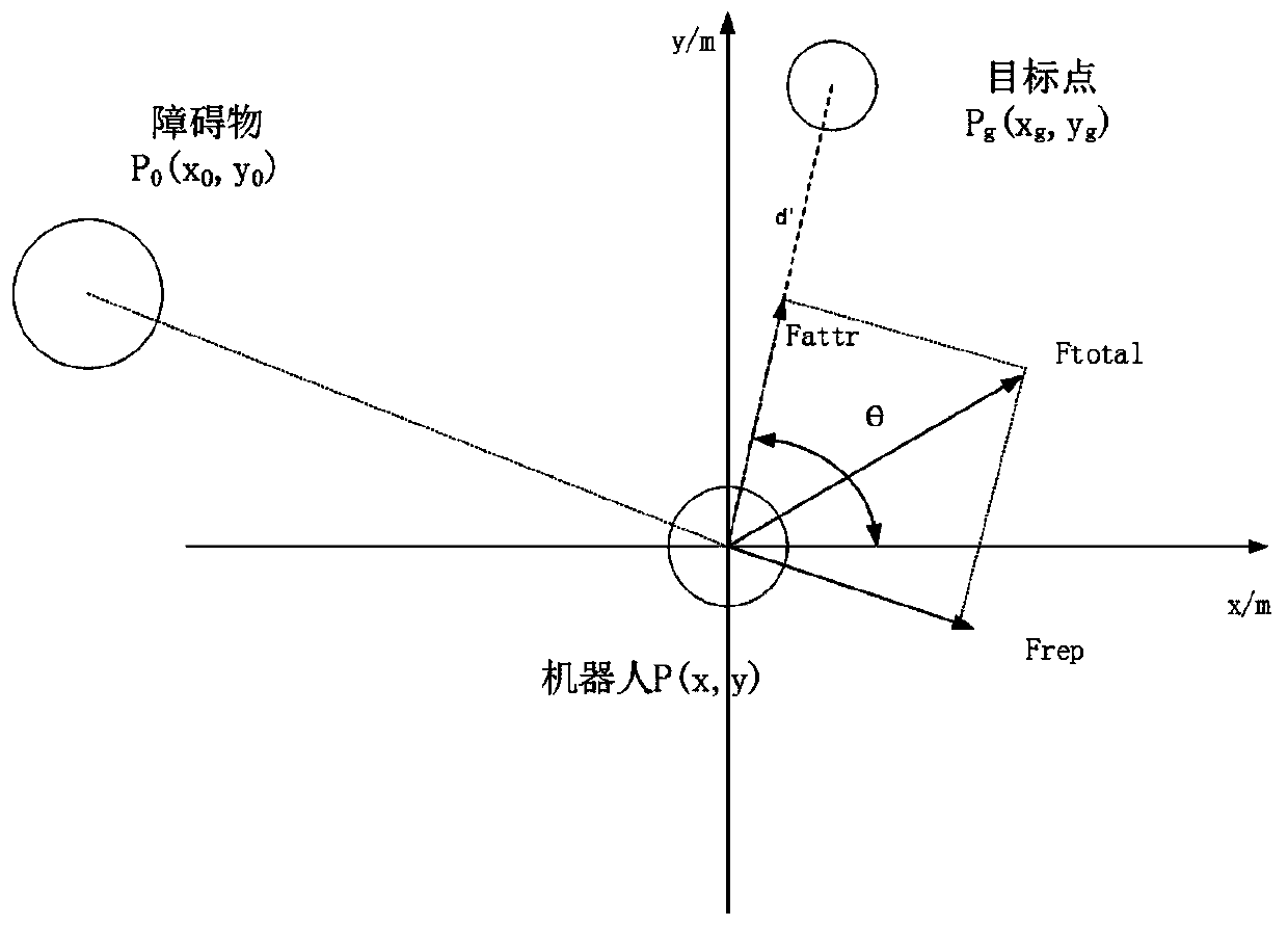 Robot path planning method based on improved artificial potential field method