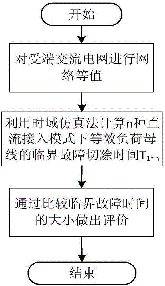 Method for evaluating influence on voltage stability of AC receiving-end grid from DC accessing