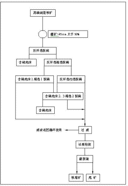 Method for recycling high-phosphorus/sulfur siderite resource