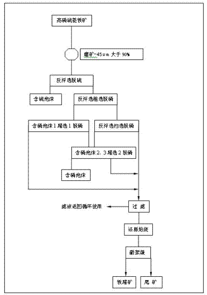 Method for recycling high-phosphorus/sulfur siderite resource