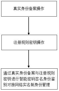 A smart password network real-name identity management method and platform