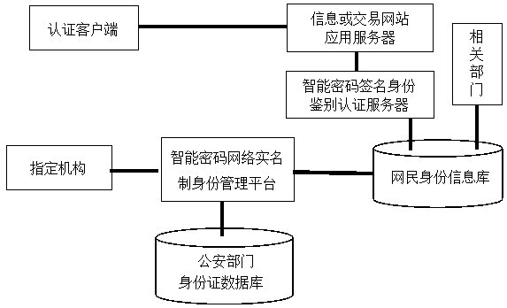 A smart password network real-name identity management method and platform