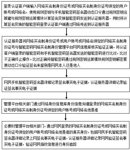 A smart password network real-name identity management method and platform