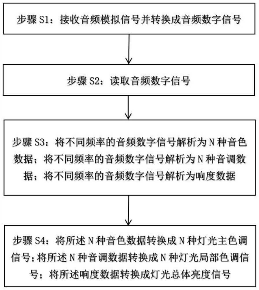 Audio-based light control system and method