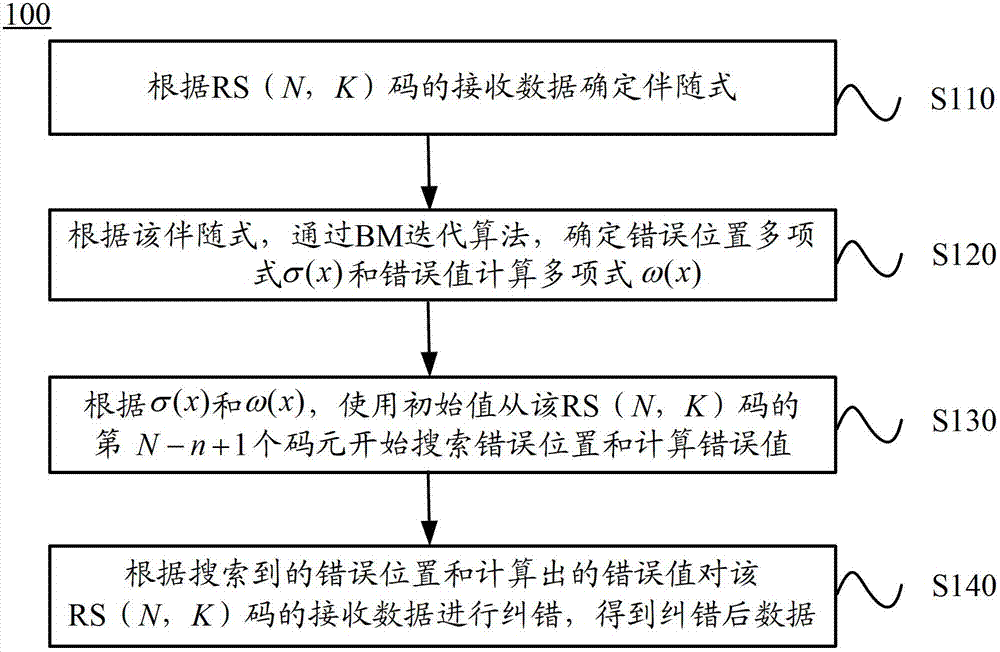 Decoding method and decoder