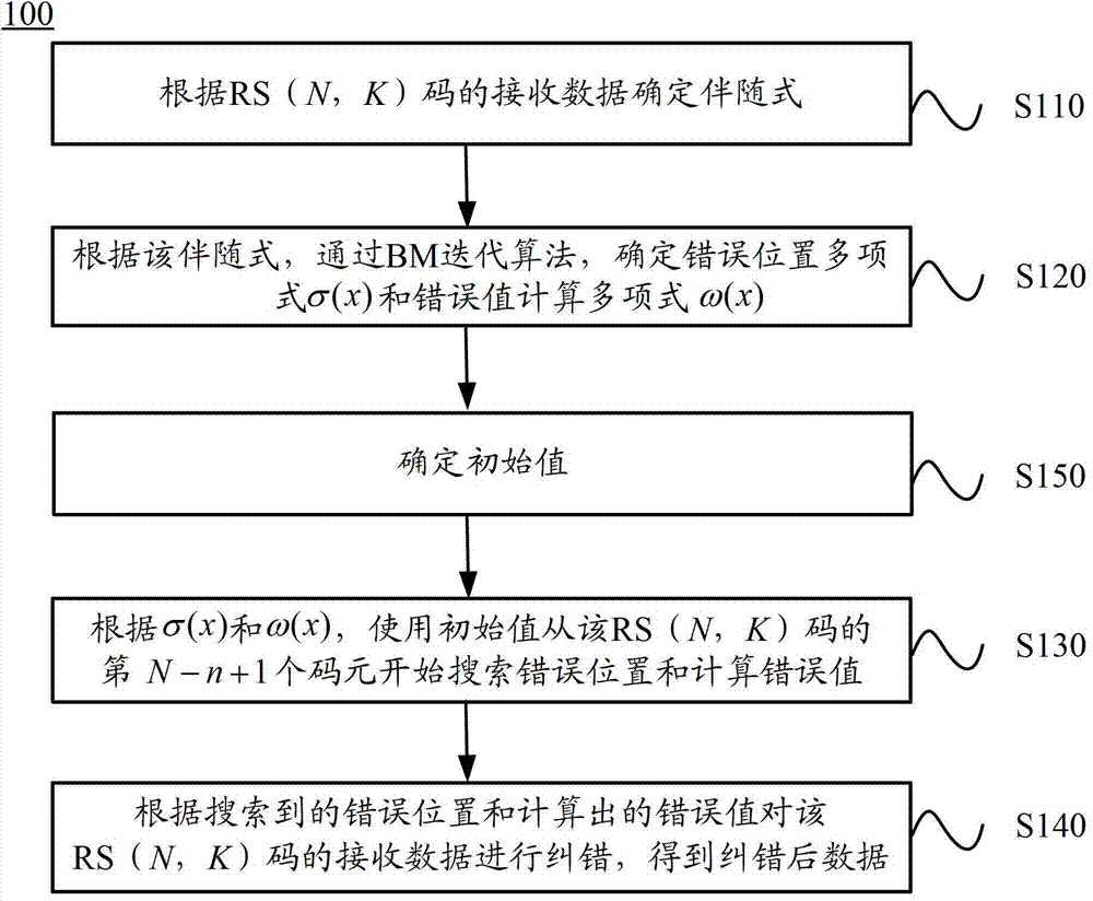 Decoding method and decoder