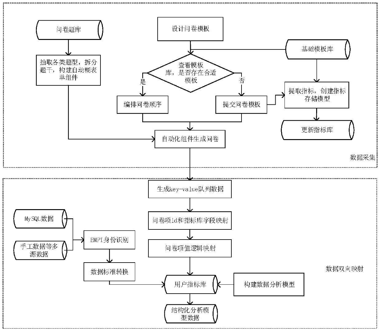 Bidirectional mapping queue researching information system based on index storage model