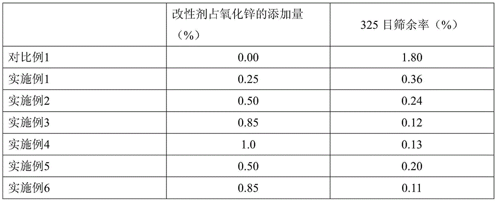 Modified zinc borate and preparation method thereof