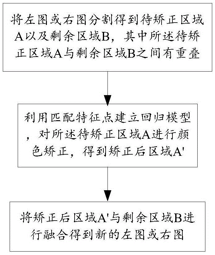 Fusion based color correcting method for left image and right image