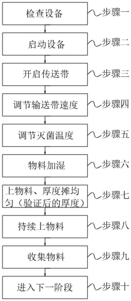 Microwave moist heat sterilization process for direct orally-taking traditional Chinese medicine decoction pieces