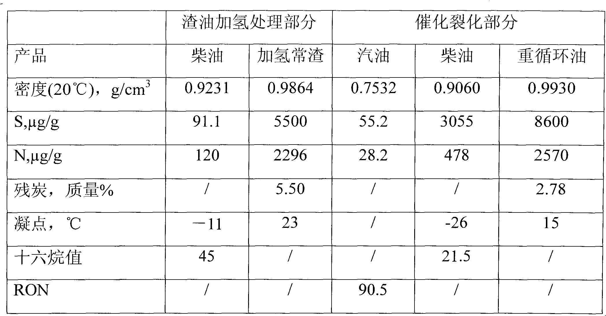 Residual oil hydrogenation treatment and catalytic cracking combined method