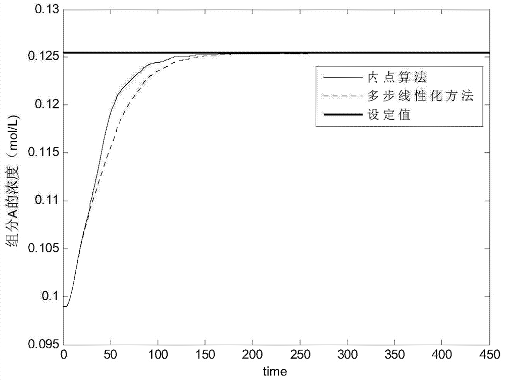 A Nonlinear Predictive Control Method of lpv Model Based on Interior Point Method